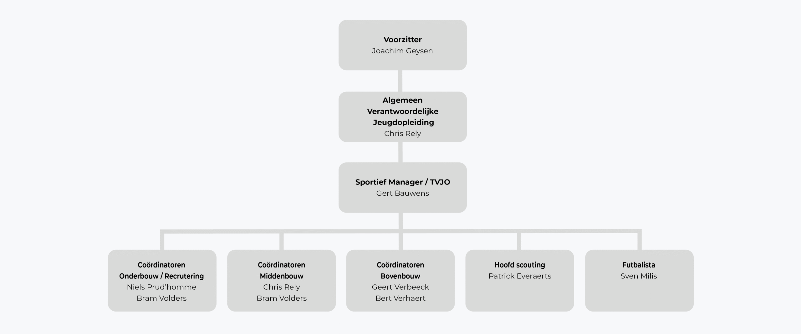 RWL Organigram Managementteam jeugdopleiding 2025-2026