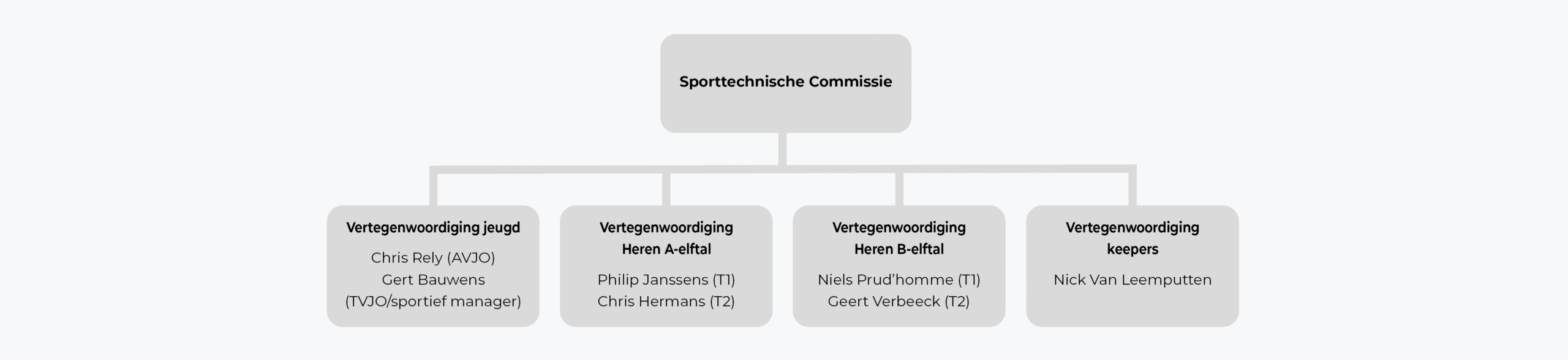 RWL Organigram Sporttechnische Commissie 2025-2026