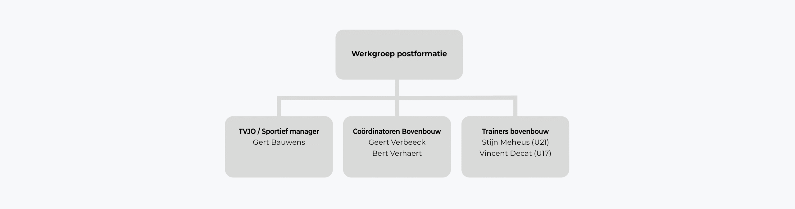 RWL Organigram Werkgroep postformatie 2025-2026