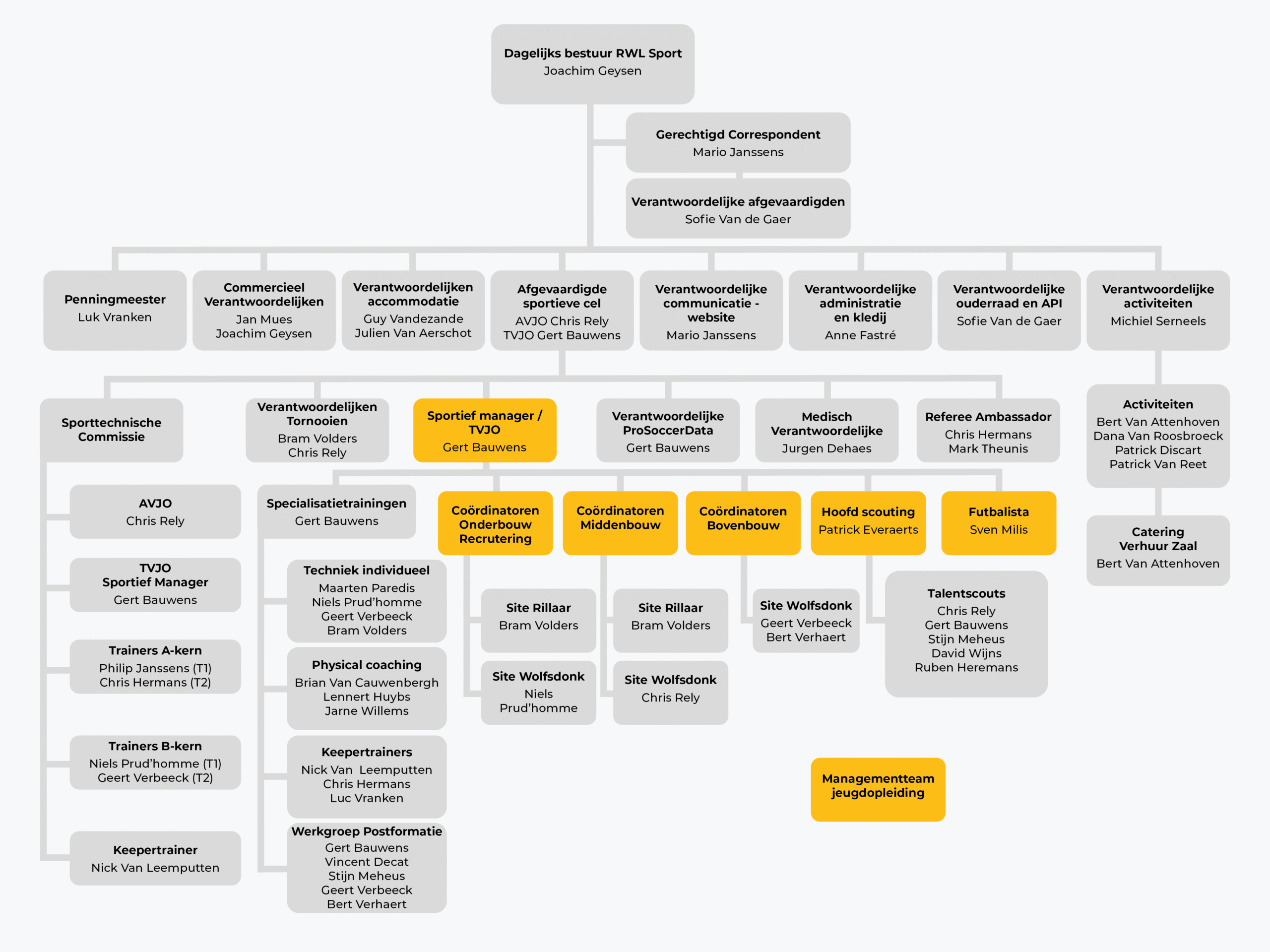 RWL Organogram algemeen 2025-2026